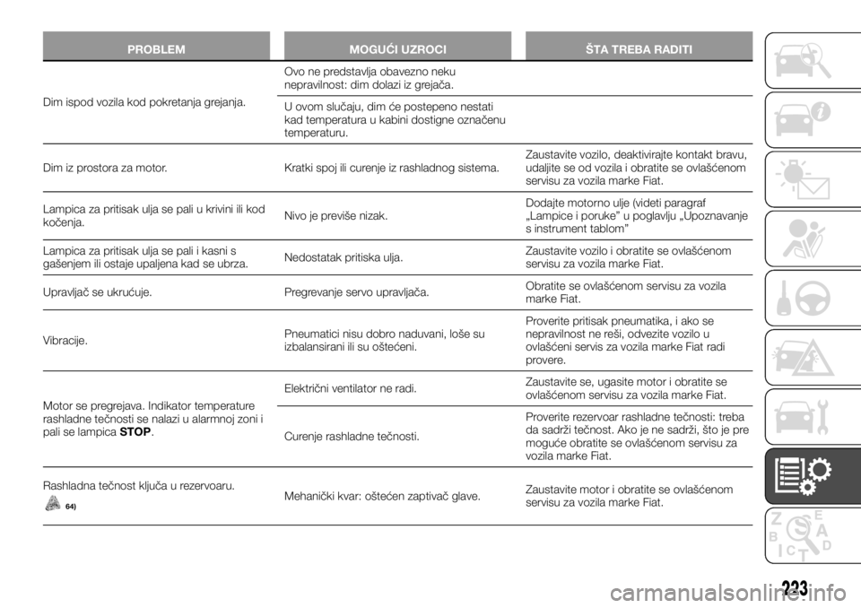 FIAT TALENTO 2017  Knjižica za upotrebu i održavanje (in Serbian) PROBLEM MOGUĆI UZROCI ŠTA TREBA RADITI
Dim ispod vozila kod pokretanja grejanja.Ovo ne predstavlja obavezno neku
nepravilnost: dim dolazi iz grejača.
U ovom slučaju, dim će postepeno nestati
kad 
