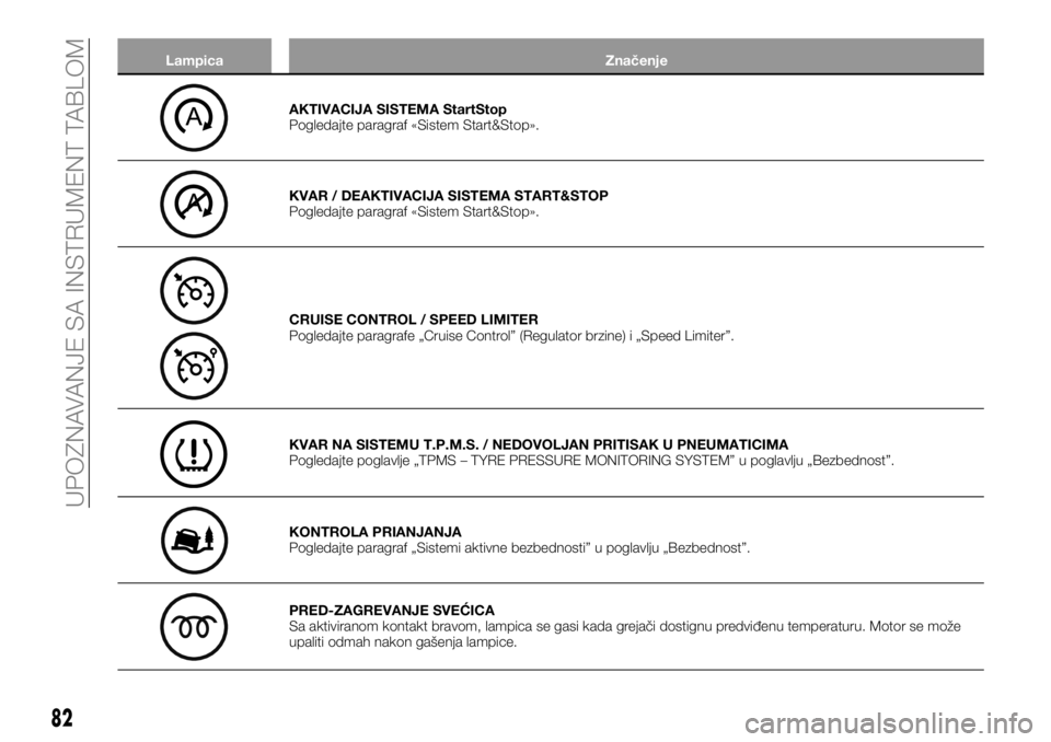 FIAT TALENTO 2017  Knjižica za upotrebu i održavanje (in Serbian) Lampica Značenje
AKTIVACIJA SISTEMA StartStop
Pogledajte paragraf «Sistem Start&Stop».
KVAR / DEAKTIVACIJA SISTEMA START&STOP
Pogledajte paragraf «Sistem Start&Stop».
CRUISE CONTROL / SPEED LIMIT