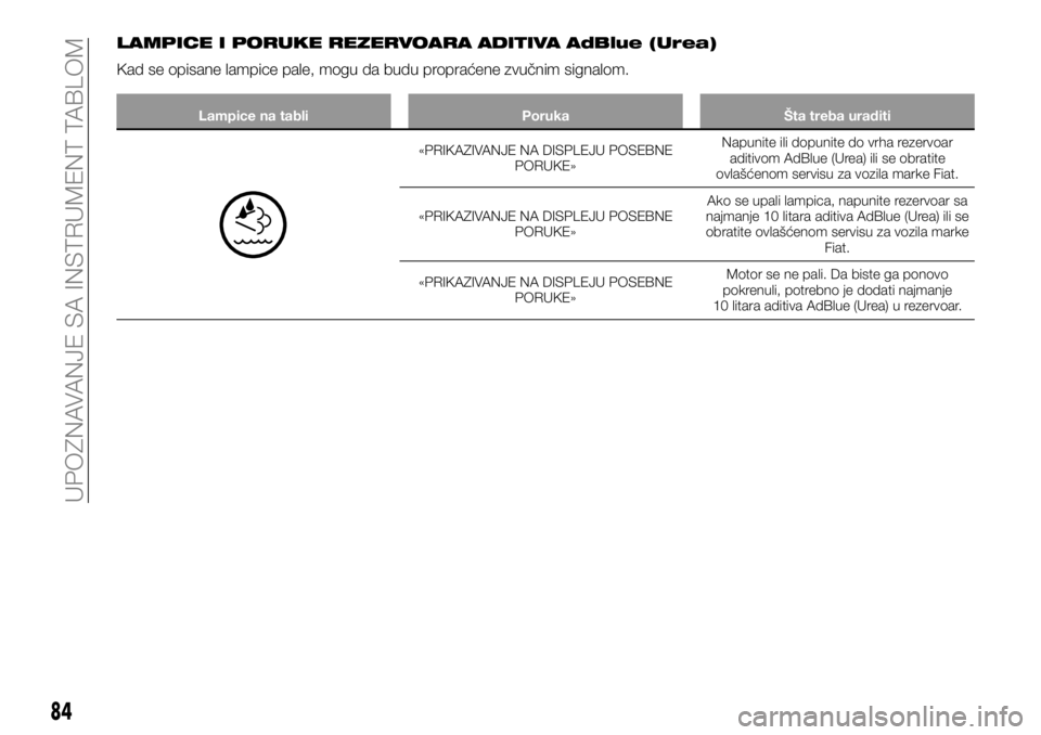 FIAT TALENTO 2017  Knjižica za upotrebu i održavanje (in Serbian) LAMPICE I PORUKE REZERVOARA ADITIVA AdBlue (Urea)
Kad se opisane lampice pale, mogu da budu propraćene zvučnim signalom.
Lampice na tabli Poruka Šta treba uraditi
«PRIKAZIVANJE NA DISPLEJU POSEBNE