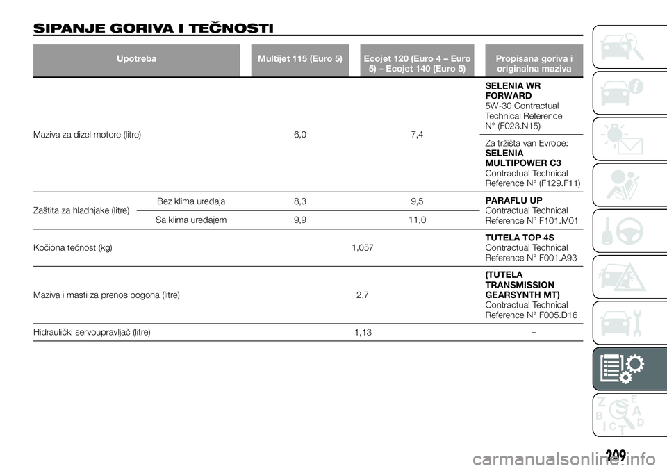FIAT TALENTO 2018  Knjižica za upotrebu i održavanje (in Serbian) SIPANJE GORIVA I TEČNOSTI
Upotreba Multijet 115 (Euro 5) Ecojet 120 (Euro 4 – Euro
5) – Ecojet 140 (Euro 5)Propisana goriva i
originalna maziva
Maziva za dizel motore (litre) 6,0 7,4SELENIA WR
FO