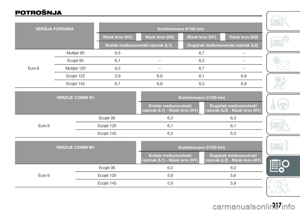 FIAT TALENTO 2018  Knjižica za upotrebu i održavanje (in Serbian) POTROŠNJA
VERZIJA FURGONA Kombinovano (l/100 km)
Nizak krov (H1) Visok krov (H2) Nizak krov (H1) Visok krov (H2)
Kratak međuosovinski razmak (L1) Dugačak međuosovinski razmak (L2)
Euro 6Multijet 9