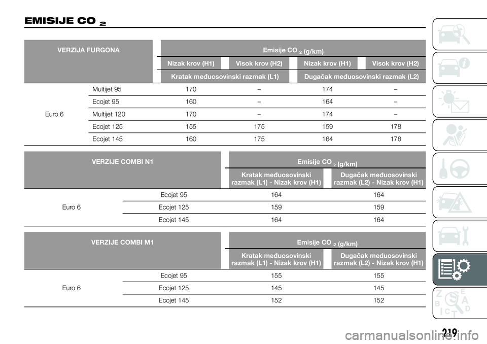 FIAT TALENTO 2018  Knjižica za upotrebu i održavanje (in Serbian) EMISIJE CO2
VERZIJA FURGONA Emisije CO2(g/km)
Nizak krov (H1) Visok krov (H2) Nizak krov (H1) Visok krov (H2)
Kratak međuosovinski razmak (L1) Dugačak međuosovinski razmak (L2)
Euro 6Multijet 95 17