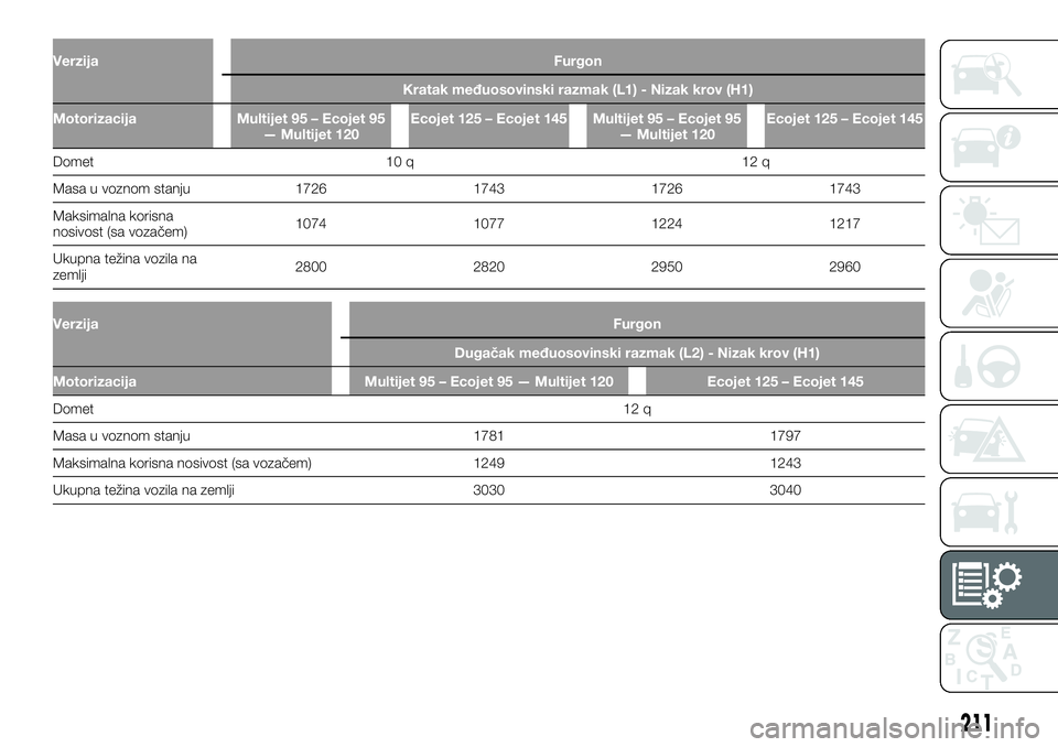 FIAT TALENTO 2019  Knjižica za upotrebu i održavanje (in Serbian) VerzijaFurgon
Kratak međuosovinski razmak (L1) - Nizak krov (H1)
Motorizacija Multijet 95 – Ecojet 95
— Multijet 120Ecojet 125 – Ecojet 145 Multijet 95 – Ecojet 95
— Multijet 120Ecojet 125 