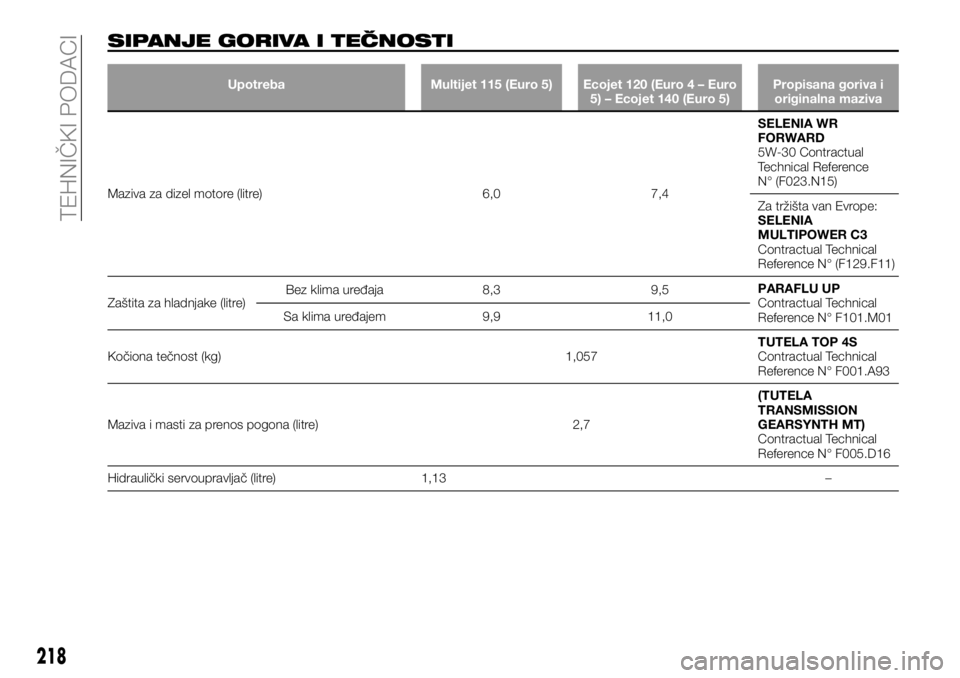 FIAT TALENTO 2019  Knjižica za upotrebu i održavanje (in Serbian) SIPANJE GORIVA I TEČNOSTI
Upotreba Multijet 115 (Euro 5) Ecojet 120 (Euro 4 – Euro
5) – Ecojet 140 (Euro 5)Propisana goriva i
originalna maziva
Maziva za dizel motore (litre) 6,0 7,4SELENIA WR
FO