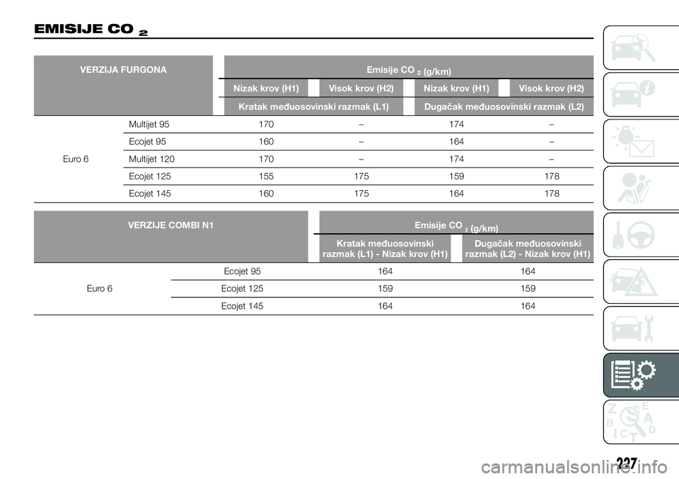 FIAT TALENTO 2019  Knjižica za upotrebu i održavanje (in Serbian) EMISIJE CO2
VERZIJA FURGONA Emisije CO2(g/km)
Nizak krov (H1) Visok krov (H2) Nizak krov (H1) Visok krov (H2)
Kratak međuosovinski razmak (L1) Dugačak međuosovinski razmak (L2)
Euro 6Multijet 95 17