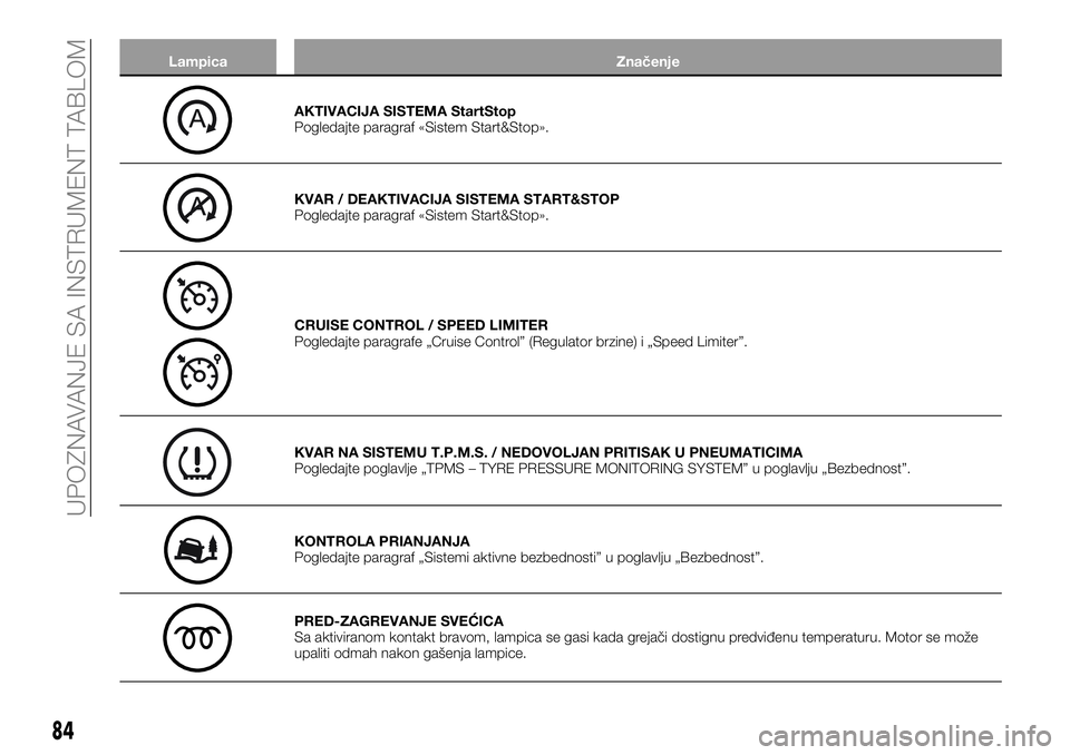 FIAT TALENTO 2020  Knjižica za upotrebu i održavanje (in Serbian) Lampica Značenje
AKTIVACIJA SISTEMA StartStop
Pogledajte paragraf «Sistem Start&Stop».
KVAR / DEAKTIVACIJA SISTEMA START&STOP
Pogledajte paragraf «Sistem Start&Stop».
CRUISE CONTROL / SPEED LIMIT