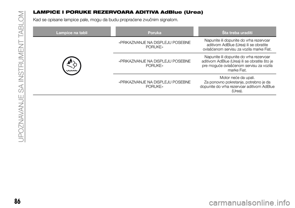 FIAT TALENTO 2020  Knjižica za upotrebu i održavanje (in Serbian) LAMPICE I PORUKE REZERVOARA ADITIVA AdBlue (Urea)
Kad se opisane lampice pale, mogu da budu propraćene zvučnim signalom.
Lampice na tabli Poruka Šta treba uraditi
«PRIKAZIVANJE NA DISPLEJU POSEBNE