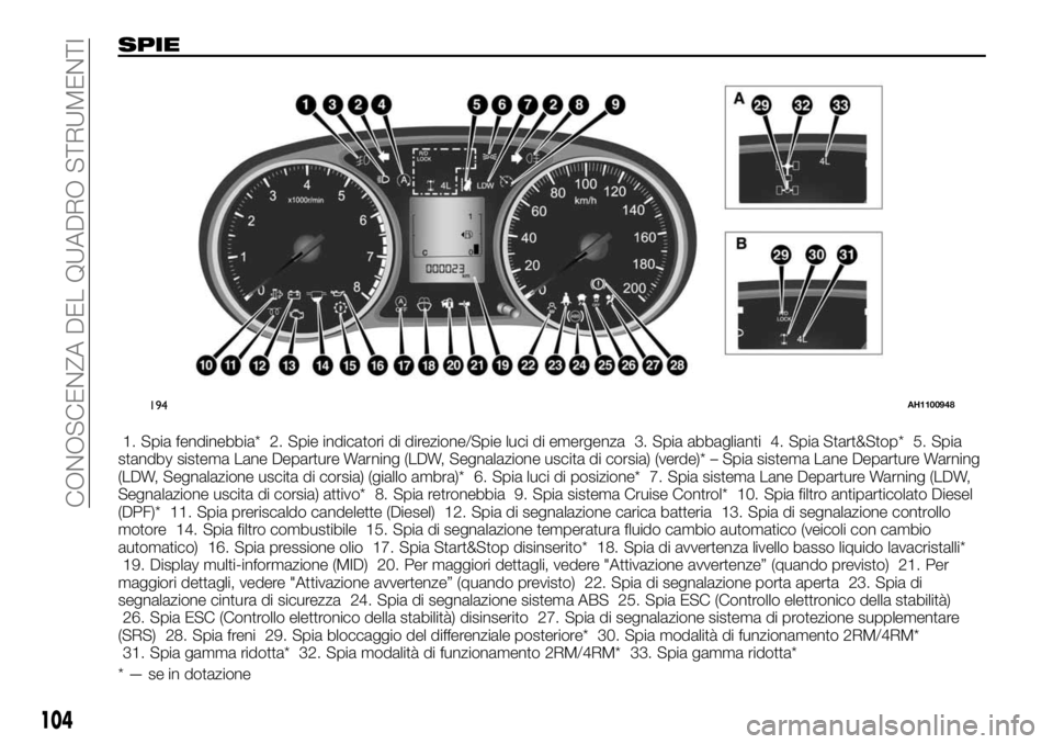 FIAT FULLBACK 2017  Libretto Uso Manutenzione (in Italian) SPIE
1. Spia fendinebbia* 2. Spie indicatori di direzione/Spie luci di emergenza 3. Spia abbaglianti 4. Spia Start&Stop* 5. Spia
standby sistema Lane Departure Warning (LDW, Segnalazione uscita di cor