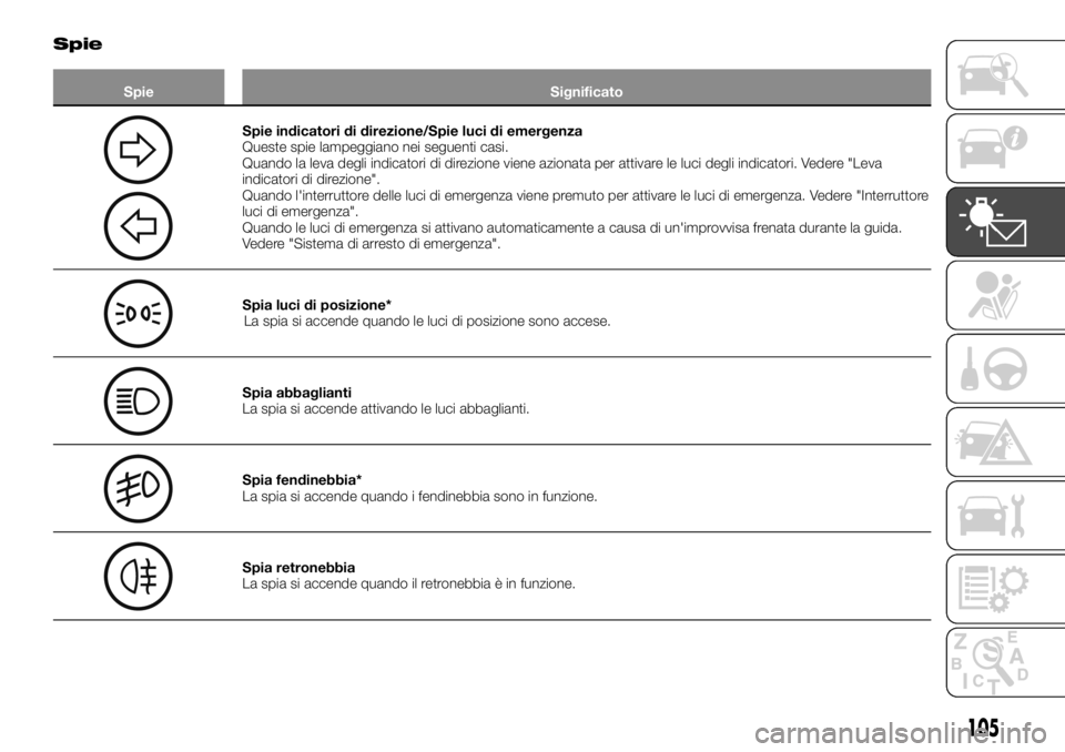 FIAT FULLBACK 2017 Libretto Uso Manutenzione (in Italian) Spie
Spie Significato
Spie indicatori di direzione/Spie luci di emergenza
Queste spie lampeggiano nei seguenti casi.
Quando la leva degli indicatori di direzione viene azionata per attivare le luci de FIAT FULLBACK 2017 Libretto Uso Manutenzione (in Italian) Spie
Spie Significato
Spie indicatori di direzione/Spie luci di emergenza
Queste spie lampeggiano nei seguenti casi.
Quando la leva degli indicatori di direzione viene azionata per attivare le luci de