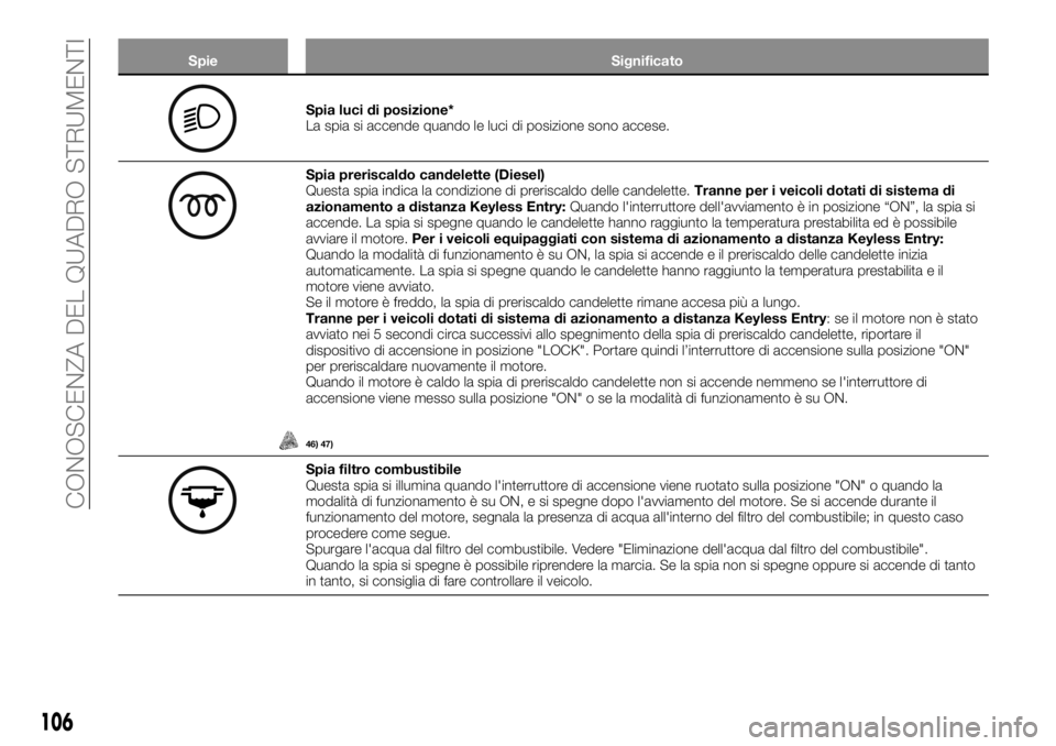 FIAT FULLBACK 2017 Libretto Uso Manutenzione (in Italian) Spie Significato
Spia luci di posizione*
La spia si accende quando le luci di posizione sono accese.
Spia preriscaldo candelette (Diesel)
Questa spia indica la condizione di preriscaldo delle candelet FIAT FULLBACK 2017 Libretto Uso Manutenzione (in Italian) Spie Significato
Spia luci di posizione*
La spia si accende quando le luci di posizione sono accese.
Spia preriscaldo candelette (Diesel)
Questa spia indica la condizione di preriscaldo delle candelet