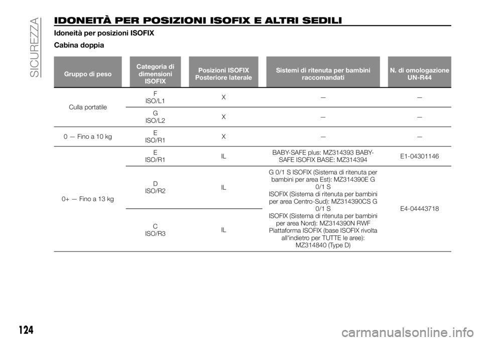 FIAT FULLBACK 2017  Libretto Uso Manutenzione (in Italian) IDONEITÀ PER POSIZIONI ISOFIX E ALTRI SEDILI
Idoneità per posizioni ISOFIX
Cabina doppia
Gruppo di pesoCategoria di
dimensioni
ISOFIXPosizioni ISOFIX
Posteriore lateraleSistemi di ritenuta per bambi