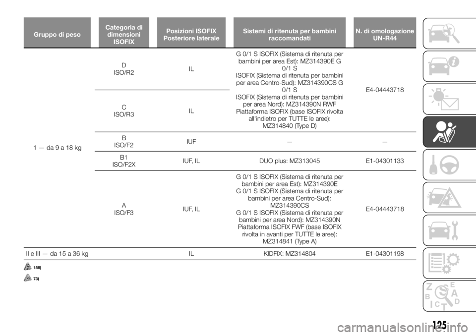 FIAT FULLBACK 2017  Libretto Uso Manutenzione (in Italian) Gruppo di pesoCategoria di
dimensioni
ISOFIXPosizioni ISOFIX
Posteriore lateraleSistemi di ritenuta per bambini
raccomandatiN. di omologazione
UN-R44
1—da9a18kgD
ISO/R2ILG 0/1 S ISOFIX (Sistema di r