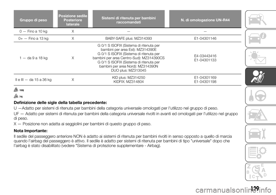 FIAT FULLBACK 2017  Libretto Uso Manutenzione (in Italian) Gruppo di pesoPosizione sedile
Posteriore
lateraleSistemi di ritenuta per bambini
raccomandatiN. di omologazione UN-R44
0—Finoa10kg X — —
0+ — Fino a 13 kg X BABY-SAFE plus: MZ314393 E1-043011
