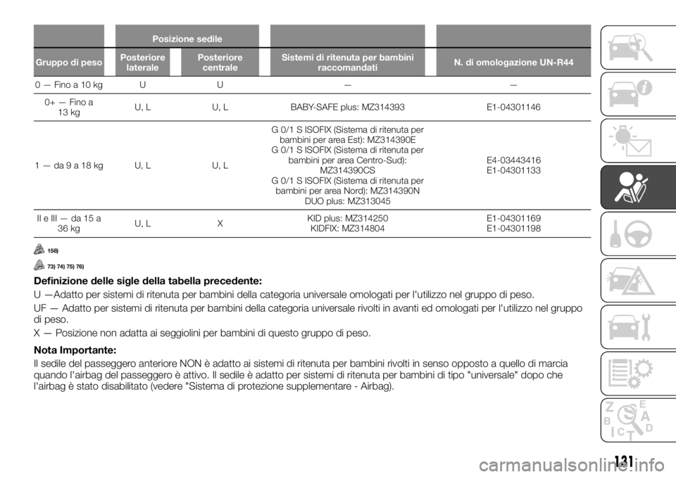 FIAT FULLBACK 2017  Libretto Uso Manutenzione (in Italian) Posizione sedile
Gruppo di pesoPosteriore
lateralePosteriore
centraleSistemi di ritenuta per bambini
raccomandatiN. di omologazione UN-R44
0—Finoa10kg U U — —
0+ — Fino a
13 kgU, L U, L BABY-S