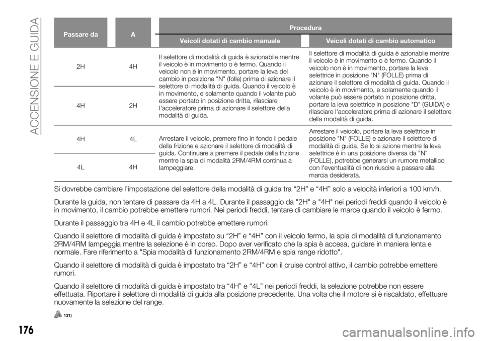 FIAT FULLBACK 2017 Libretto Uso Manutenzione (in Italian) Passare da AProcedura
Veicoli dotati di cambio manuale Veicoli dotati di cambio automatico
2H 4HIl
selettore di modalità di guida è azionabile mentre
il veicolo è in movimento o è fermo. Quando il FIAT FULLBACK 2017 Libretto Uso Manutenzione (in Italian) Passare da AProcedura
Veicoli dotati di cambio manuale Veicoli dotati di cambio automatico
2H 4HIl
selettore di modalità di guida è azionabile mentre
il veicolo è in movimento o è fermo. Quando il