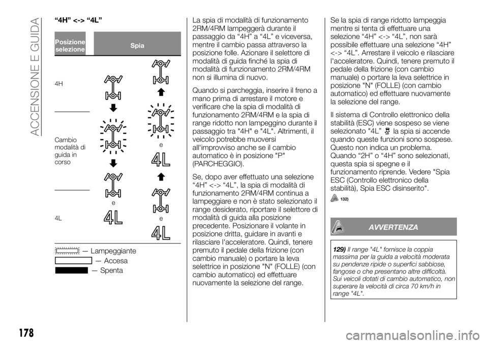 FIAT FULLBACK 2017 Libretto Uso Manutenzione (in Italian) “4H” <-> “4L”
Posizione
selezioneSpia
4H
e
e
e
Cambio
modalità di
guida in
corso
4L
— Lampeggiante
— Accesa
— SpentaLa spia di modalità di funzionamento
2RM/4RM lampeggerà durante il
FIAT FULLBACK 2017 Libretto Uso Manutenzione (in Italian) “4H” <-> “4L”
Posizione
selezioneSpia
4H
e
e
e
Cambio
modalità di
guida in
corso
4L
— Lampeggiante
— Accesa
— SpentaLa spia di modalità di funzionamento
2RM/4RM lampeggerà durante il