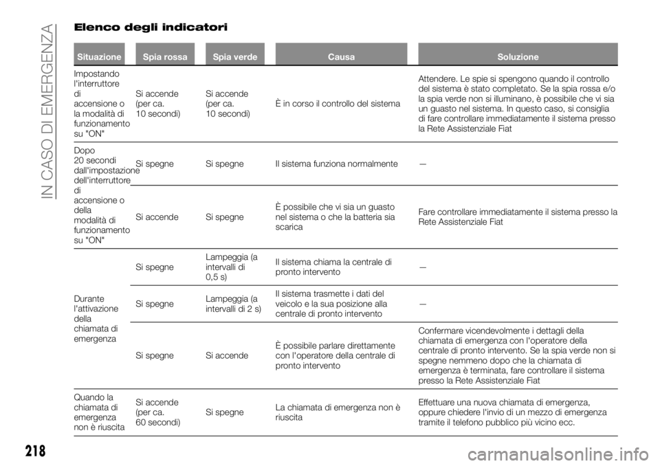 FIAT FULLBACK 2017 Libretto Uso Manutenzione (in Italian) Elenco degli indicatori
Situazione Spia rossa Spia verde Causa Soluzione
Impostando
l'interruttore
di
accensione o
la modalità di
funzionamento
su "ON"Si accende
(per ca.
10 secondi)Si ac FIAT FULLBACK 2017 Libretto Uso Manutenzione (in Italian) Elenco degli indicatori
Situazione Spia rossa Spia verde Causa Soluzione
Impostando
l'interruttore
di
accensione o
la modalità di
funzionamento
su "ON"Si accende
(per ca.
10 secondi)Si ac
