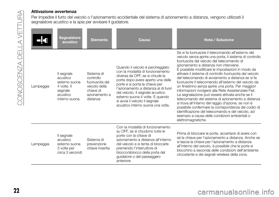 FIAT FULLBACK 2017  Libretto Uso Manutenzione (in Italian) Attivazione avvertenza
Per impedire il furto del veicolo o l'azionamento accidentale del sistema di azionamento a distanza, vengono utilizzati il
segnalatore acustico e la spia per avvisare il gui