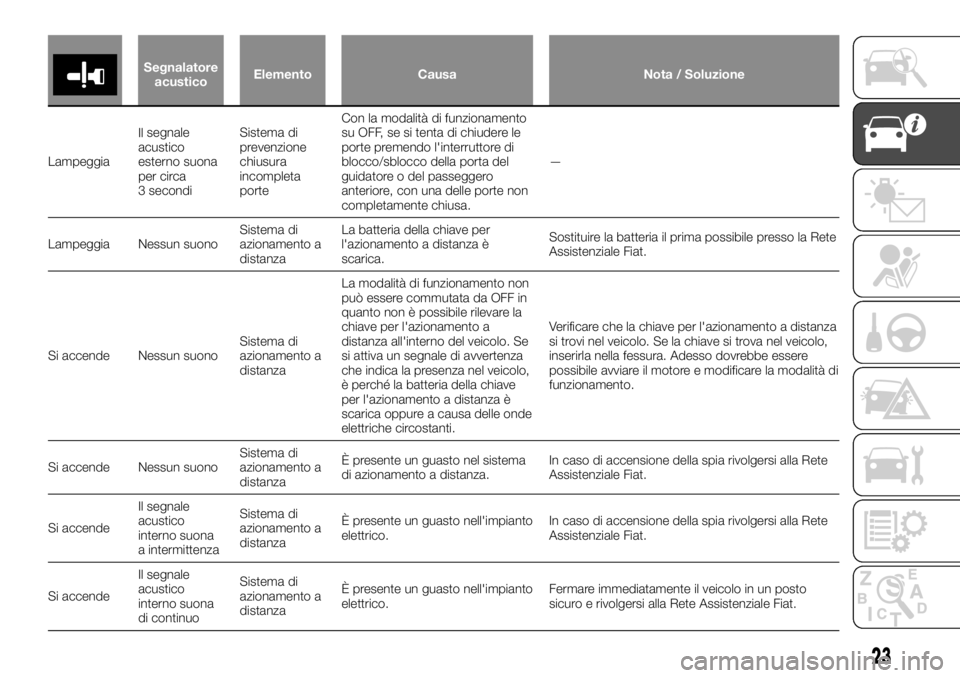 FIAT FULLBACK 2017  Libretto Uso Manutenzione (in Italian) Segnalatore
acusticoElemento Causa Nota / Soluzione
LampeggiaIlsegnale
acustico
esterno suona
per circa
3 secondiSistema di
prevenzione
chiusura
incompleta
porteCon la modalità di funzionamento
su OF