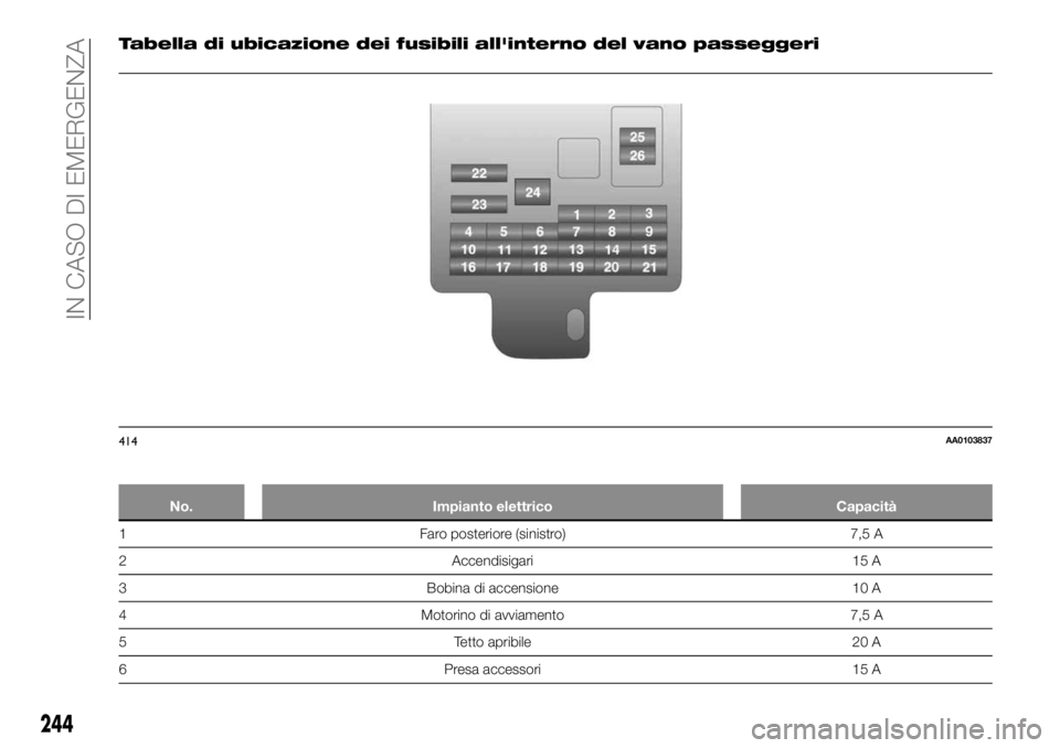 FIAT FULLBACK 2017 Libretto Uso Manutenzione (in Italian) Tabella di ubicazione dei fusibili all'interno del vano passeggeri
No. Impianto elettrico Capacità
1 Faro posteriore (sinistro) 7,5 A
2 Accendisigari 15 A
3 Bobina di accensione 10 A
4 Motorino d FIAT FULLBACK 2017 Libretto Uso Manutenzione (in Italian) Tabella di ubicazione dei fusibili all'interno del vano passeggeri
No. Impianto elettrico Capacità
1 Faro posteriore (sinistro) 7,5 A
2 Accendisigari 15 A
3 Bobina di accensione 10 A
4 Motorino d