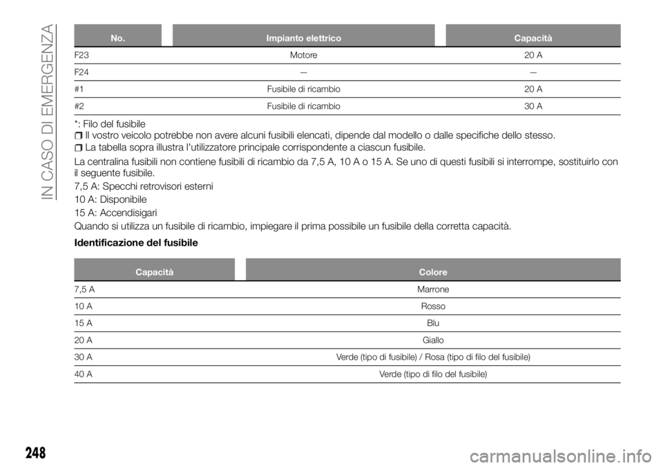 FIAT FULLBACK 2017 Libretto Uso Manutenzione (in Italian) No. Impianto elettrico Capacità
F23 Motore 20 A
F24 — —
#1 Fusibile di ricambio 20 A
#2 Fusibile di ricambio 30 A
*: Filo del fusibileIl vostro veicolo potrebbe non avere alcuni fusibili elencati FIAT FULLBACK 2017 Libretto Uso Manutenzione (in Italian) No. Impianto elettrico Capacità
F23 Motore 20 A
F24 — —
#1 Fusibile di ricambio 20 A
#2 Fusibile di ricambio 30 A
*: Filo del fusibileIl vostro veicolo potrebbe non avere alcuni fusibili elencati