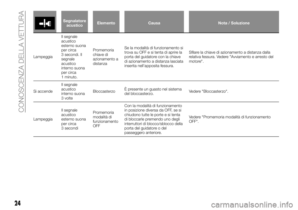 FIAT FULLBACK 2017  Libretto Uso Manutenzione (in Italian) Segnalatore
acusticoElemento Causa Nota / Soluzione
LampeggiaIl segnale
acustico
esterno suona
per circa
3 secondi. Il
segnale
acustico
interno suona
per circa
1 minuto.Promemoria
chiave di
azionament