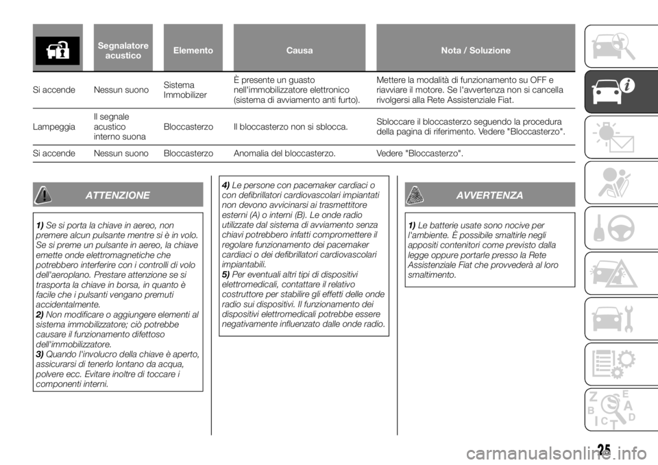 FIAT FULLBACK 2017  Libretto Uso Manutenzione (in Italian) Segnalatore
acusticoElemento Causa Nota / Soluzione
Si accende Nessun suonoSistema
ImmobilizerÈpresente un guasto
nell'immobilizzatore elettronico
(sistema di avviamento anti furto).Mettere la mo