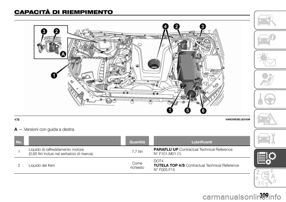 FIAT FULLBACK 2017  Libretto Uso Manutenzione (in Italian) CAPACITÀ DI RIEMPIMENTO
A— Versioni con guida a destra
No. Quantità Lubrificanti
1Liquido di raffreddamento motore
(0,65 litri inclusi nel serbatoio di riserva)7,7 litriPARAFLU UPContractual Techn