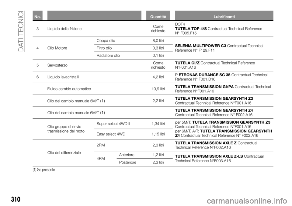 FIAT FULLBACK 2017  Libretto Uso Manutenzione (in Italian) No. Quantità Lubrificanti
3 Liquido della frizioneCome
richiestoDOT4
TUTELATOP 4/SContractual Technical Reference
N° F005.F15
4 Olio MotoreCoppa olio 8,0 litri
SELENIA MULTIPOWER C3Contractual Techn