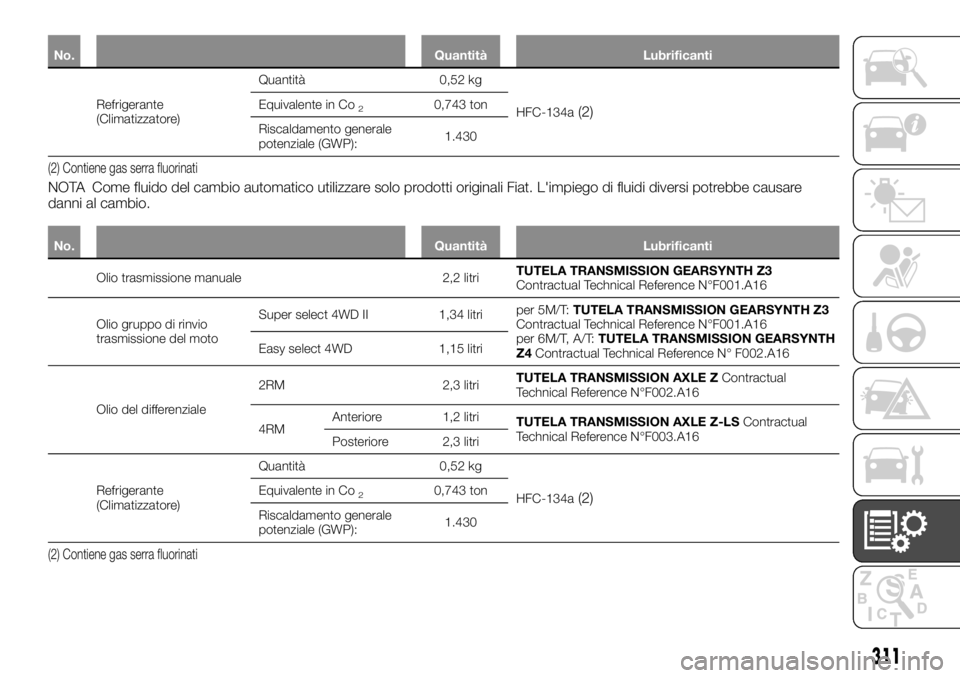 FIAT FULLBACK 2017  Libretto Uso Manutenzione (in Italian) No. Quantità Lubrificanti
Refrigerante
(Climatizzatore)Quantità 0,52 kg
HFC-134a(2)Equivalente in Co20,743 ton
Riscaldamento generale
potenziale (GWP):1.430
(2) Contiene gas serra fluorinati
NOTA Co