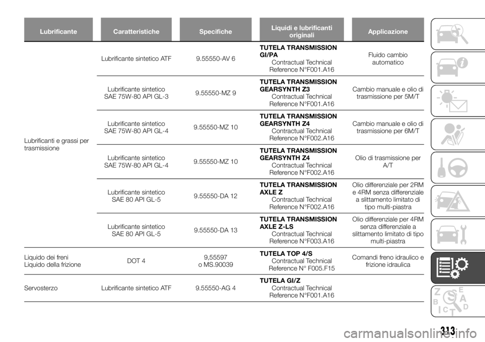 FIAT FULLBACK 2017  Libretto Uso Manutenzione (in Italian) Lubrificante Caratteristiche SpecificheLiquidi e lubrificanti
originaliApplicazione
Lubrificanti e grassi per
trasmissioneLubrificantesintetico ATF 9.55550-AV 6TUTELA TRANSMISSION
GI/PA
Contractual Te