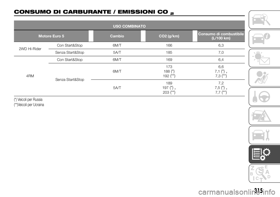FIAT FULLBACK 2017  Libretto Uso Manutenzione (in Italian) CONSUMO DI CARBURANTE / EMISSIONI CO2
USO COMBINATO
Motore Euro 5 Cambio CO2 (g/km)Consumo di combustibile
(L/100 km)
2WD Hi-RiderCon Start&Stop 6M/T 166 6,3
Senza Start&Stop 5A/T 185 7,0
4RMCon Start
