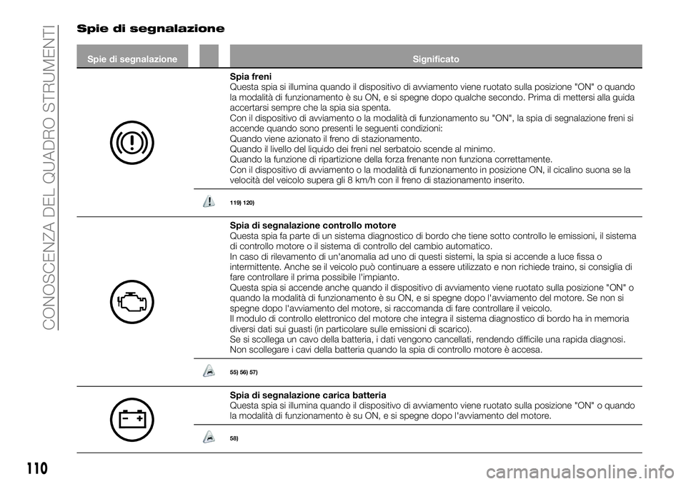 FIAT FULLBACK 2018 Libretto Uso Manutenzione (in Italian) Spie di segnalazione
Spie di segnalazione Significato
Spia freni
Questa spia si illumina quando il dispositivo di avviamento viene ruotato sulla posizione "ON" o quando
la modalità di funzion FIAT FULLBACK 2018 Libretto Uso Manutenzione (in Italian) Spie di segnalazione
Spie di segnalazione Significato
Spia freni
Questa spia si illumina quando il dispositivo di avviamento viene ruotato sulla posizione "ON" o quando
la modalità di funzion