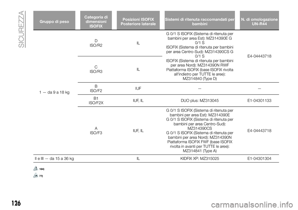 FIAT FULLBACK 2018  Libretto Uso Manutenzione (in Italian) Gruppo di pesoCategoria di
dimensioni
ISOFIXPosizioni ISOFIX
Posteriore lateraleSistemi di ritenuta raccomandati per
bambiniN. di omologazione
UN-R44
1—da9a18kgD
ISO/R2ILG 0/1 S ISOFIX (Sistema di r