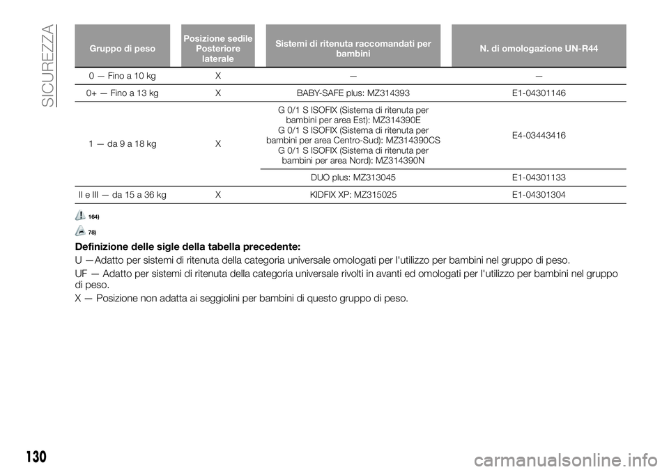 FIAT FULLBACK 2018  Libretto Uso Manutenzione (in Italian) Gruppo di pesoPosizione sedile
Posteriore
lateraleSistemi di ritenuta raccomandati per
bambiniN. di omologazione UN-R44
0—Finoa10kg X — —
0+ — Fino a 13 kg X BABY-SAFE plus: MZ314393 E1-043011