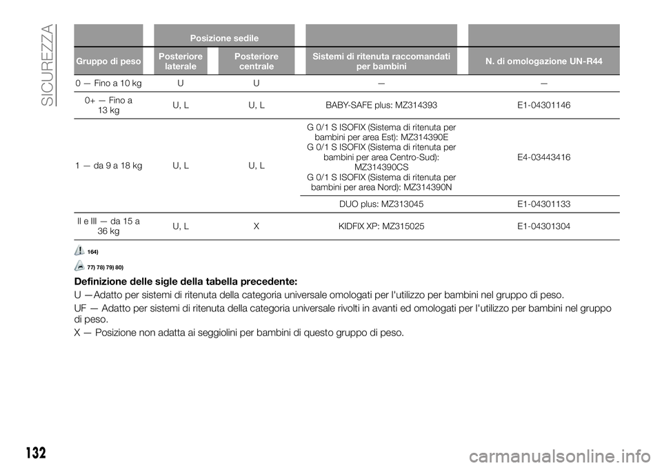 FIAT FULLBACK 2018  Libretto Uso Manutenzione (in Italian) Posizione sedile
Gruppo di pesoPosteriore
lateralePosteriore
centraleSistemi di ritenuta raccomandati
per bambiniN. di omologazione UN-R44
0—Finoa10kg U U — —
0+ — Fino a
13 kgU, L U, L BABY-S