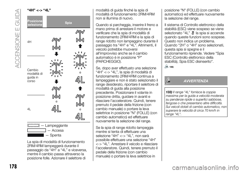 FIAT FULLBACK 2018 Libretto Uso Manutenzione (in Italian) “4H” <-> “4L”
Posizione
selezioneSpia
4H
e
e
e
Cambio
modalità di
guida in
corso
4L
— Lampeggiante
— Accesa
— Spenta
La spia di modalità di funzionamento
2RM/4RM lampeggerà durante il FIAT FULLBACK 2018 Libretto Uso Manutenzione (in Italian) “4H” <-> “4L”
Posizione
selezioneSpia
4H
e
e
e
Cambio
modalità di
guida in
corso
4L
— Lampeggiante
— Accesa
— Spenta
La spia di modalità di funzionamento
2RM/4RM lampeggerà durante il