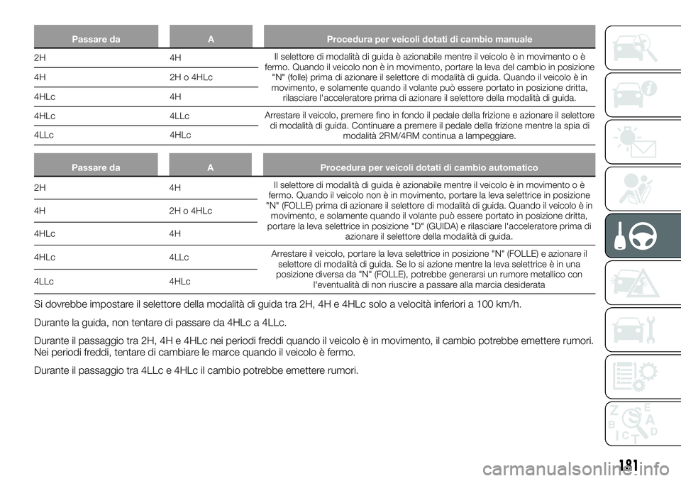 FIAT FULLBACK 2018 Libretto Uso Manutenzione (in Italian) Passare da A Procedura per veicoli dotati di cambio manuale
2H 4HIl selettore di modalità di guida è azionabile mentre il veicolo è in movimento o è
fermo. Quando il veicolo non è in movimento, p FIAT FULLBACK 2018 Libretto Uso Manutenzione (in Italian) Passare da A Procedura per veicoli dotati di cambio manuale
2H 4HIl selettore di modalità di guida è azionabile mentre il veicolo è in movimento o è
fermo. Quando il veicolo non è in movimento, p