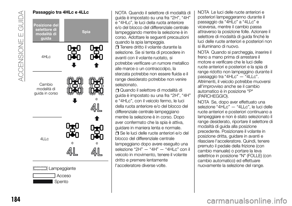 FIAT FULLBACK 2018 Libretto Uso Manutenzione (in Italian) Passaggio tra 4HLc e 4LLc
Posizione del
selettore di
modalità di
guidaSpia
4HLc
Cambio
modalità di
guida in corso
e
4LLcee
Lampeggiante
Acceso
SpentoNOTA Quando il selettore di modalità di
guida è FIAT FULLBACK 2018 Libretto Uso Manutenzione (in Italian) Passaggio tra 4HLc e 4LLc
Posizione del
selettore di
modalità di
guidaSpia
4HLc
Cambio
modalità di
guida in corso
e
4LLcee
Lampeggiante
Acceso
SpentoNOTA Quando il selettore di modalità di
guida è