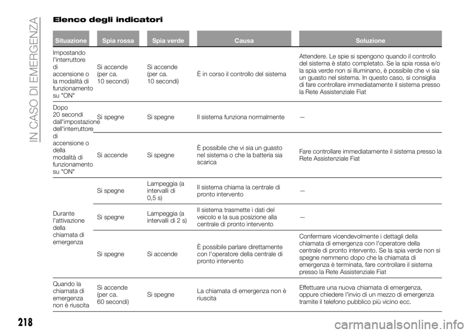 FIAT FULLBACK 2018  Libretto Uso Manutenzione (in Italian) Elenco degli indicatori
Situazione Spia rossa Spia verde Causa Soluzione
Impostando
l'interruttore
di
accensione o
la modalità di
funzionamento
su "ON"Si accende
(per ca.
10 secondi)Si ac