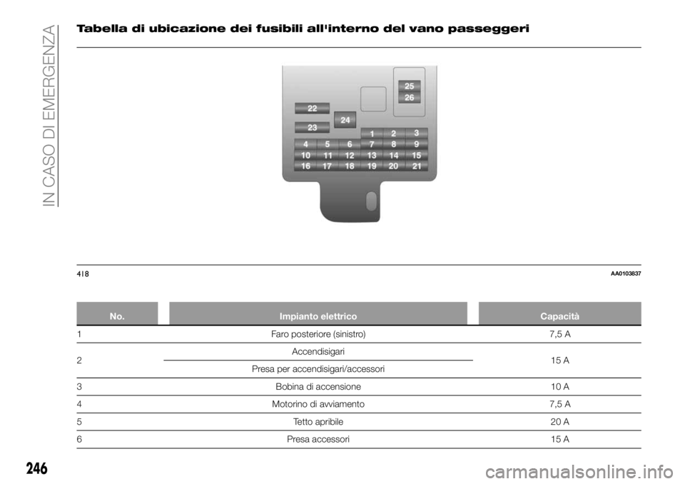 FIAT FULLBACK 2018  Libretto Uso Manutenzione (in Italian) Tabella di ubicazione dei fusibili all'interno del vano passeggeri
No. Impianto elettrico Capacità
1 Faro posteriore (sinistro) 7,5 A
2Accendisigari
15 A
Presa per accendisigari/accessori
3 Bobin