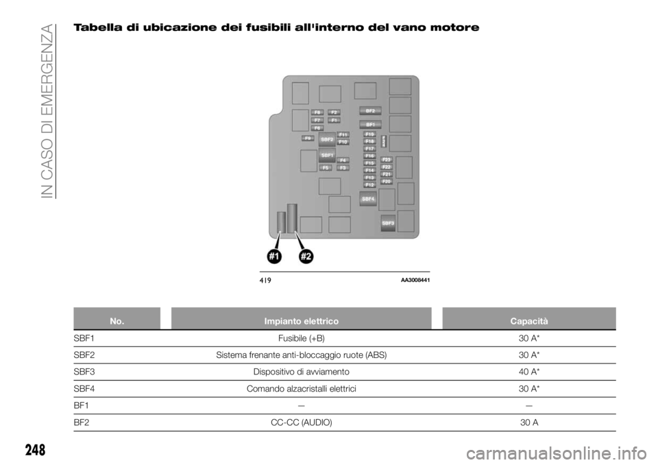 FIAT FULLBACK 2018  Libretto Uso Manutenzione (in Italian) Tabella di ubicazione dei fusibili all'interno del vano motore
No. Impianto elettrico Capacità
SBF1 Fusibile (+B) 30 A*
SBF2 Sistema frenante anti-bloccaggio ruote (ABS) 30 A*
SBF3 Dispositivo di