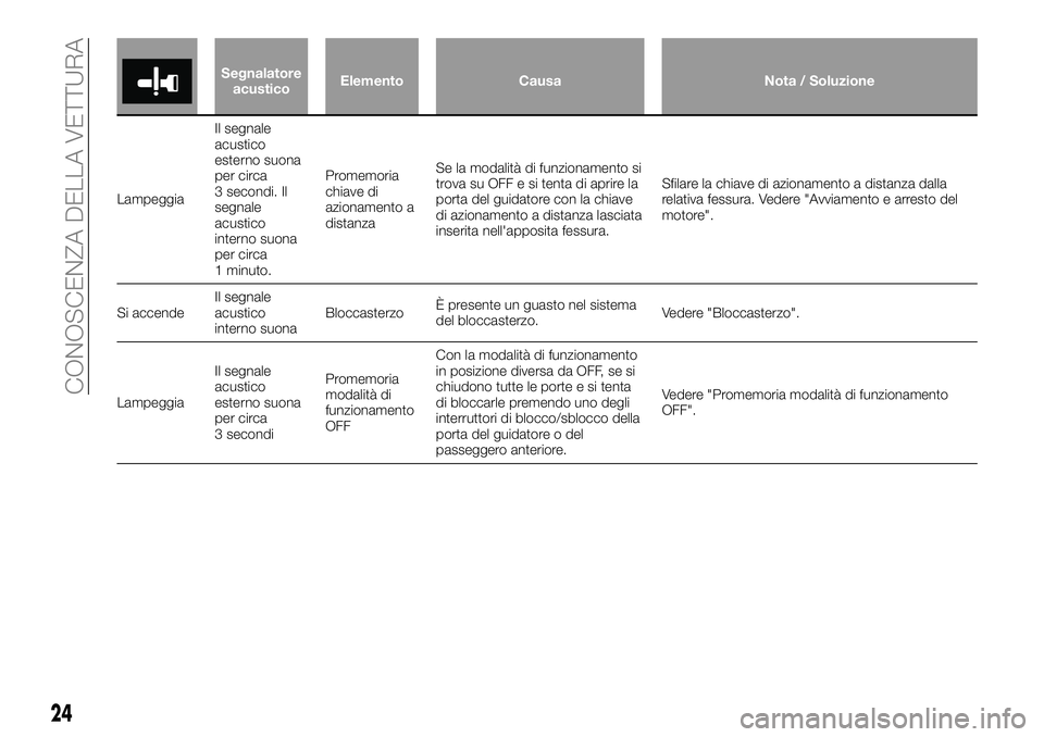FIAT FULLBACK 2018  Libretto Uso Manutenzione (in Italian) Segnalatore
acusticoElemento Causa Nota / Soluzione
LampeggiaIl segnale
acustico
esterno suona
per circa
3 secondi. Il
segnale
acustico
interno suona
per circa
1 minuto.Promemoria
chiave di
azionament