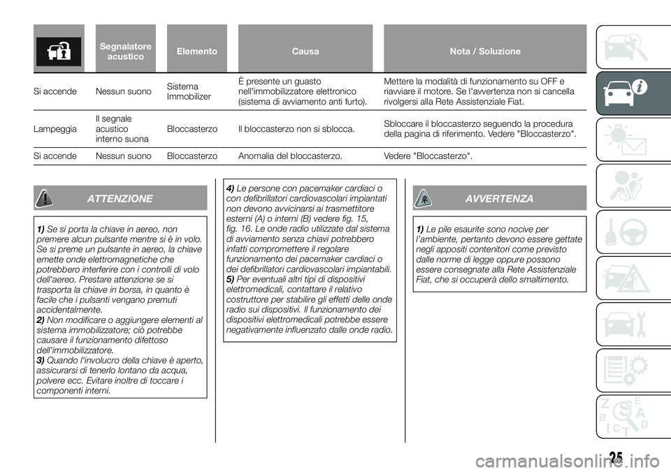 FIAT FULLBACK 2018  Libretto Uso Manutenzione (in Italian) Segnalatore
acusticoElemento Causa Nota / Soluzione
Si accende Nessun suonoSistema
ImmobilizerÈ presente un guasto
nell'immobilizzatore elettronico
(sistema di avviamento anti furto).Mettere la m