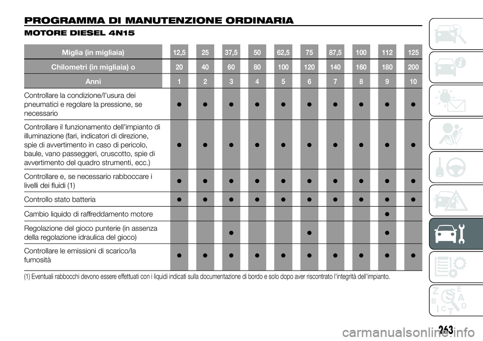 FIAT FULLBACK 2018  Libretto Uso Manutenzione (in Italian) PROGRAMMA DI MANUTENZIONE ORDINARIA
MOTORE DIESEL 4N15
Miglia (in migliaia)12,5 25 37,5 50 62,5 75 87,5 100 112 125
Chilometri (in migliaia) o20 40 60 80 100 120 140 160 180 200
Anni12345678910
Contro