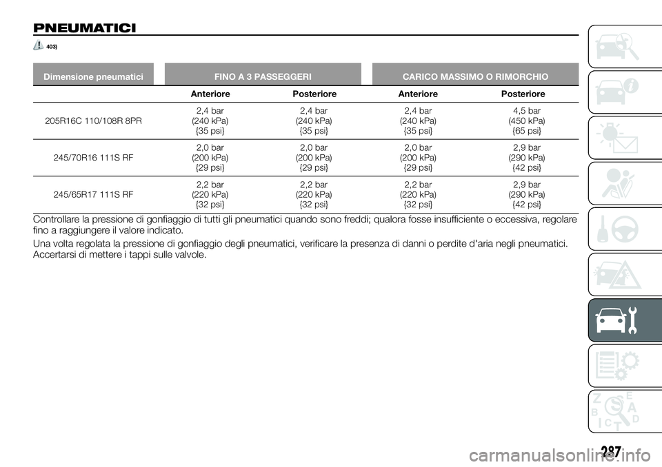 FIAT FULLBACK 2018 Libretto Uso Manutenzione (in Italian) PNEUMATICI
403)
Dimensione pneumatici FINO A 3 PASSEGGERI CARICO MASSIMO O RIMORCHIO
Anteriore Posteriore Anteriore Posteriore
205R16C 110/108R 8PR2,4 bar
(240 kPa)
{35 psi}2,4 bar
(240 kPa)
{35 psi}2 FIAT FULLBACK 2018 Libretto Uso Manutenzione (in Italian) PNEUMATICI
403)
Dimensione pneumatici FINO A 3 PASSEGGERI CARICO MASSIMO O RIMORCHIO
Anteriore Posteriore Anteriore Posteriore
205R16C 110/108R 8PR2,4 bar
(240 kPa)
{35 psi}2,4 bar
(240 kPa)
{35 psi}2