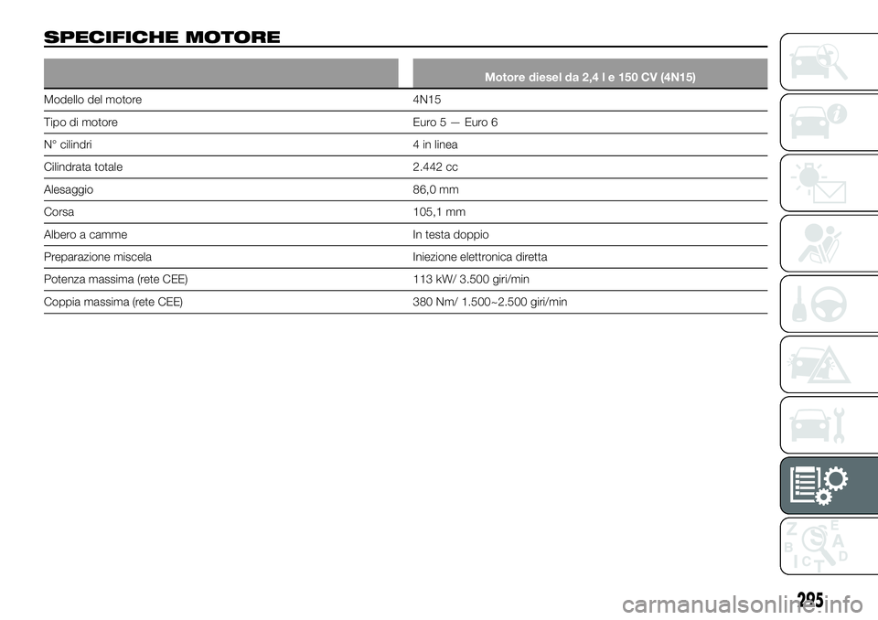 FIAT FULLBACK 2018  Libretto Uso Manutenzione (in Italian) SPECIFICHE MOTORE
Motore diesel da 2,4 l e 150 CV (4N15)
Modello del motore 4N15
Tipo di motore Euro5—Euro6
N° cilindri 4 in linea
Cilindrata totale 2.442 cc
Alesaggio 86,0 mm
Corsa 105,1 mm
Albero