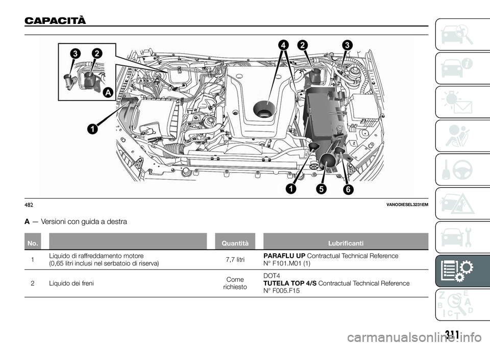 FIAT FULLBACK 2018  Libretto Uso Manutenzione (in Italian) CAPACITÀ
A— Versioni con guida a destra
No. Quantità Lubrificanti
1Liquido di raffreddamento motore
(0,65 litri inclusi nel serbatoio di riserva)7,7 litriPARAFLU UPContractual Technical Reference
