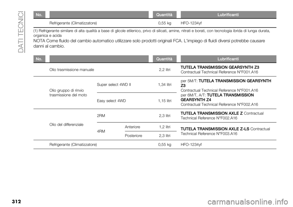 FIAT FULLBACK 2020  Libretto Uso Manutenzione (in Italian)  CA[7 [JFD7F7
���
PP&9,-4)*%*C/-0#%=%’4)*%
I"=%$+"%&*," VF.$’&,$00&,(%"W M>KK 5+ _3RQ‘acd]=
V‘W I"=%$+"%&*," #$’$.&%" !$ &.,& ;-&.$,< & 4&#" !$ +.$)(.&