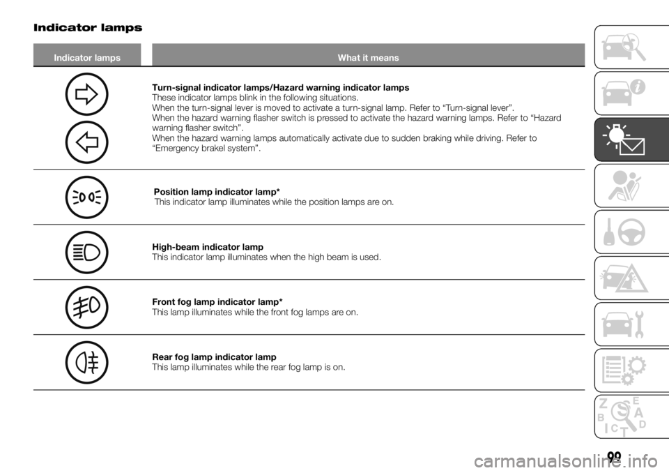 FIAT FULLBACK 2017 Owner handbook (in English) Indicator lamps
Indicator lamps What it means
Turn-signal indicator lamps/Hazard warning indicator lamps
These indicator lamps blink in the following situations.
When the turn-signal lever is moved to FIAT FULLBACK 2017 Owner handbook (in English) Indicator lamps
Indicator lamps What it means
Turn-signal indicator lamps/Hazard warning indicator lamps
These indicator lamps blink in the following situations.
When the turn-signal lever is moved to